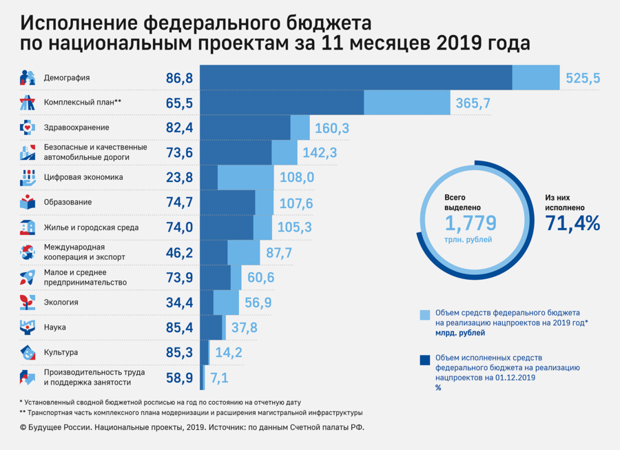 Оперативные данные Счетной палаты по нацпроектам