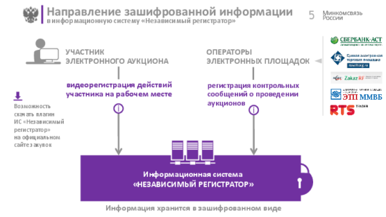 Внимание, закупочные процедуры фиксирует регистратор!