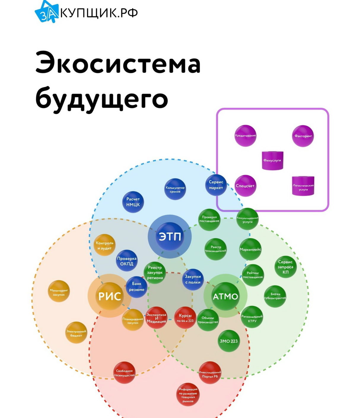 Как бесплатно создать закупочную экосистему в своем регионе