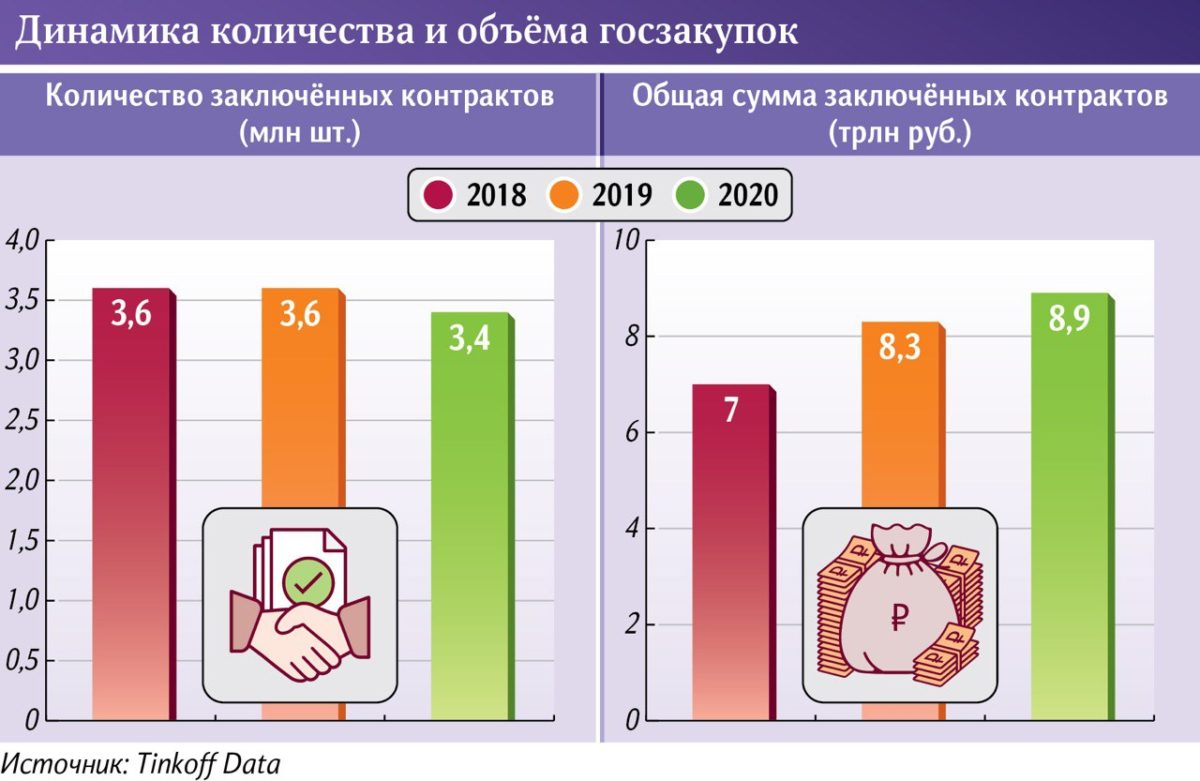 Статистика: половина новичков в госзакупках выигрывают контракт в первый год