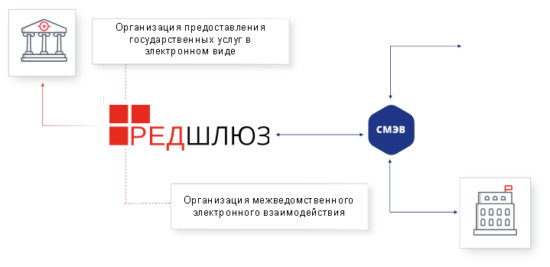 РЕД СОФТ вывела услугу Росавиации на портал «Госуслуги»