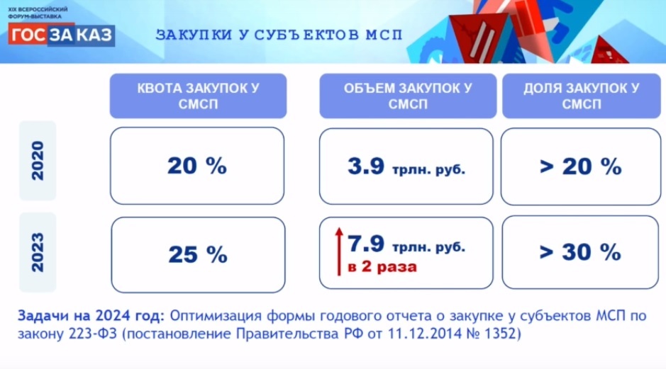 Техническая сторона закупок – пространство Федерального Казначества