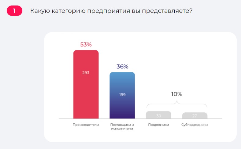 Опрос о нагрузке на бизнес от производственных аудитов