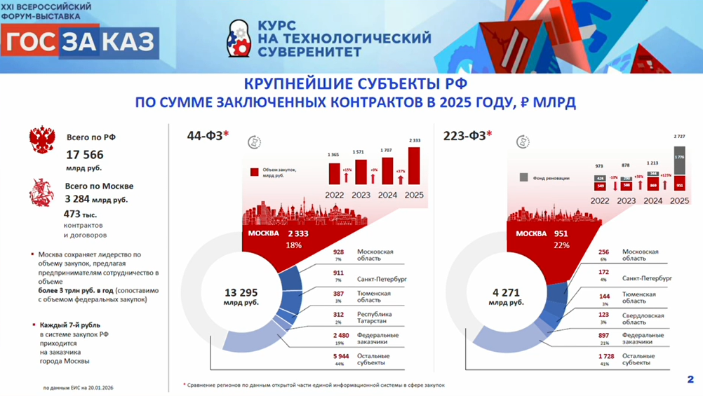 Искусственный интеллект в&nbsp;закупкаx Москвы